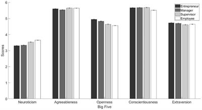 Big Five personality traits in the workplace: Investigating personality differences between employees, supervisors, managers, and entrepreneurs